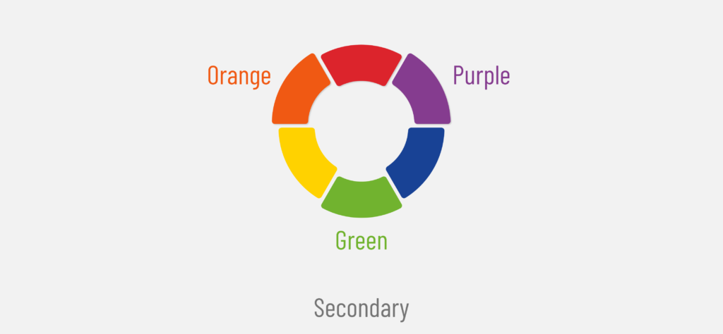 Color wheel of 6 primary and secondary colors with bold secondary colors of orange, purple and green for learning about primary and secondary colors for beginners  in dopely colors blog post