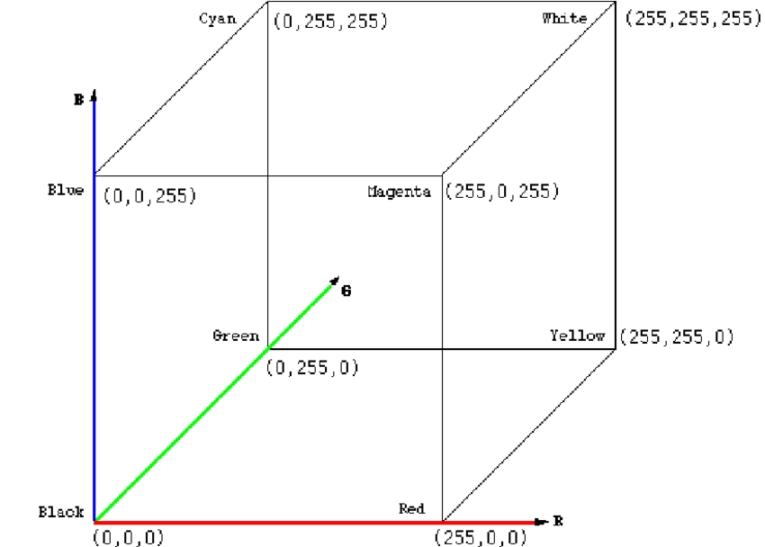 picture of RGB on one axis