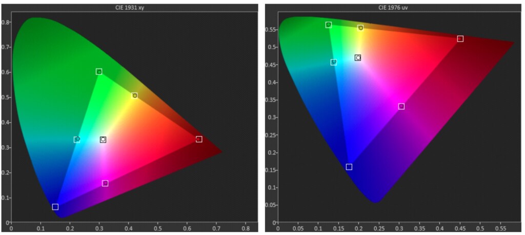 graphic picture of the comparison of The CIE 1931 and The CIE 1976 color spaces