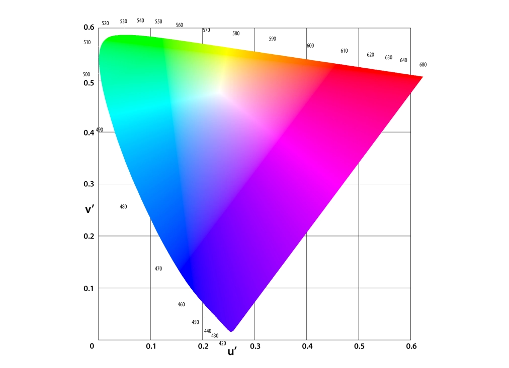 Picture of CIELUV color space
