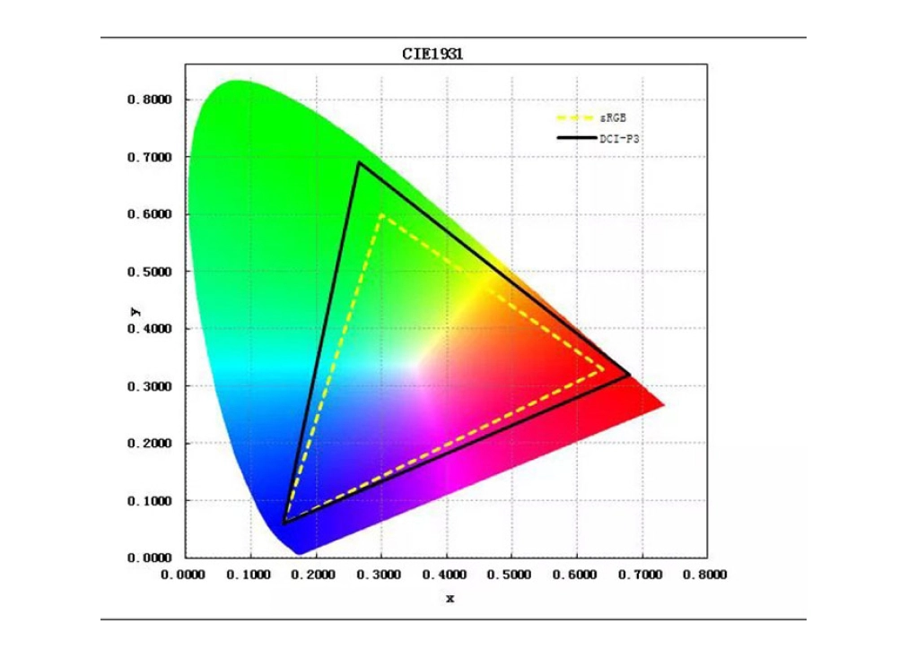 Picture of DCI-P3 color space
