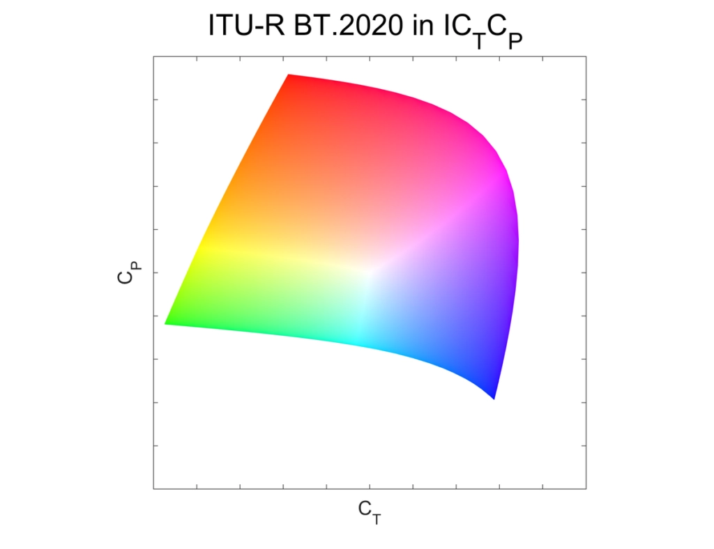 Picture of ICtCp color space
