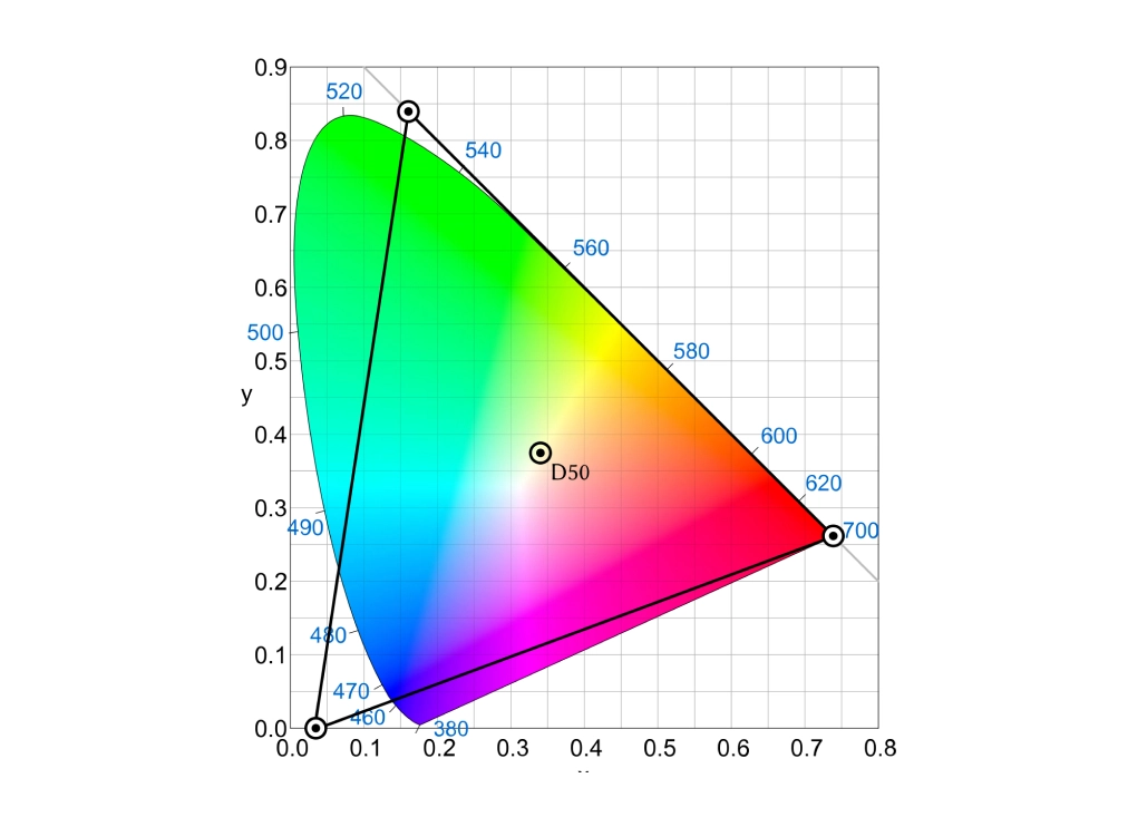 Picture of ProPhoto RGB color space
