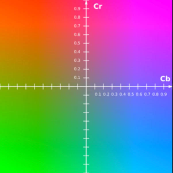 Picture of YCbCr color space
