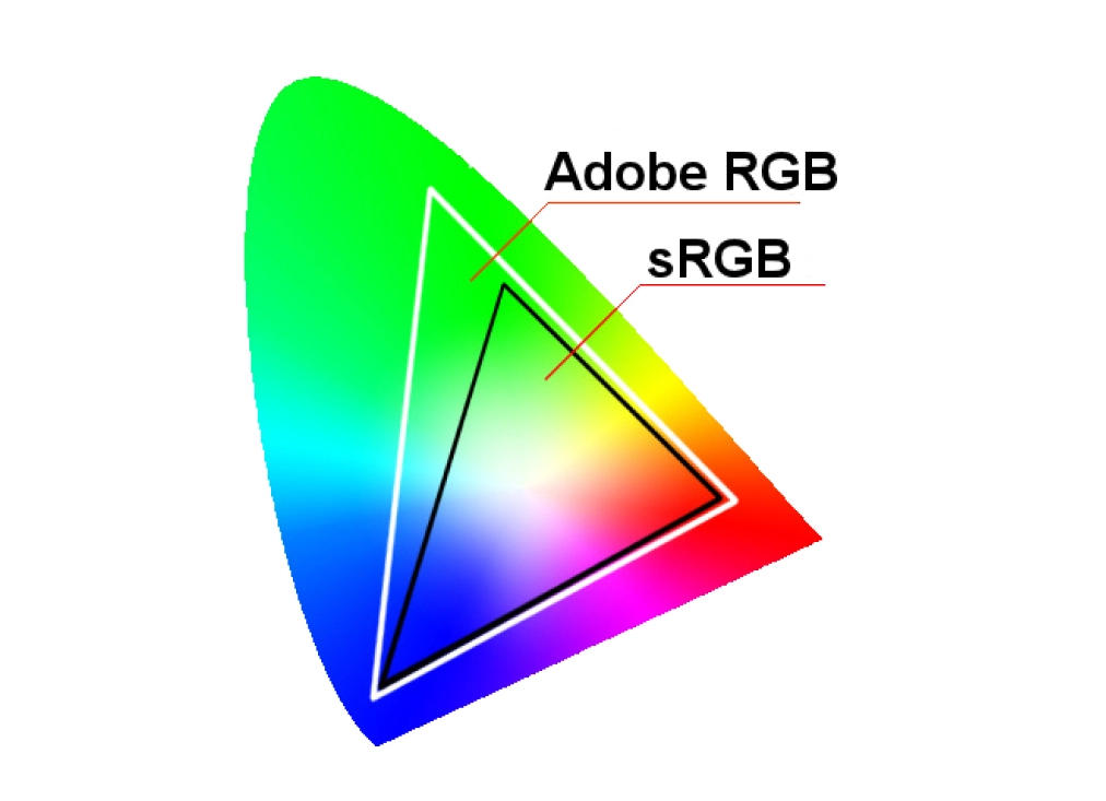 Picture of sRGB and Adobe RGB color space
